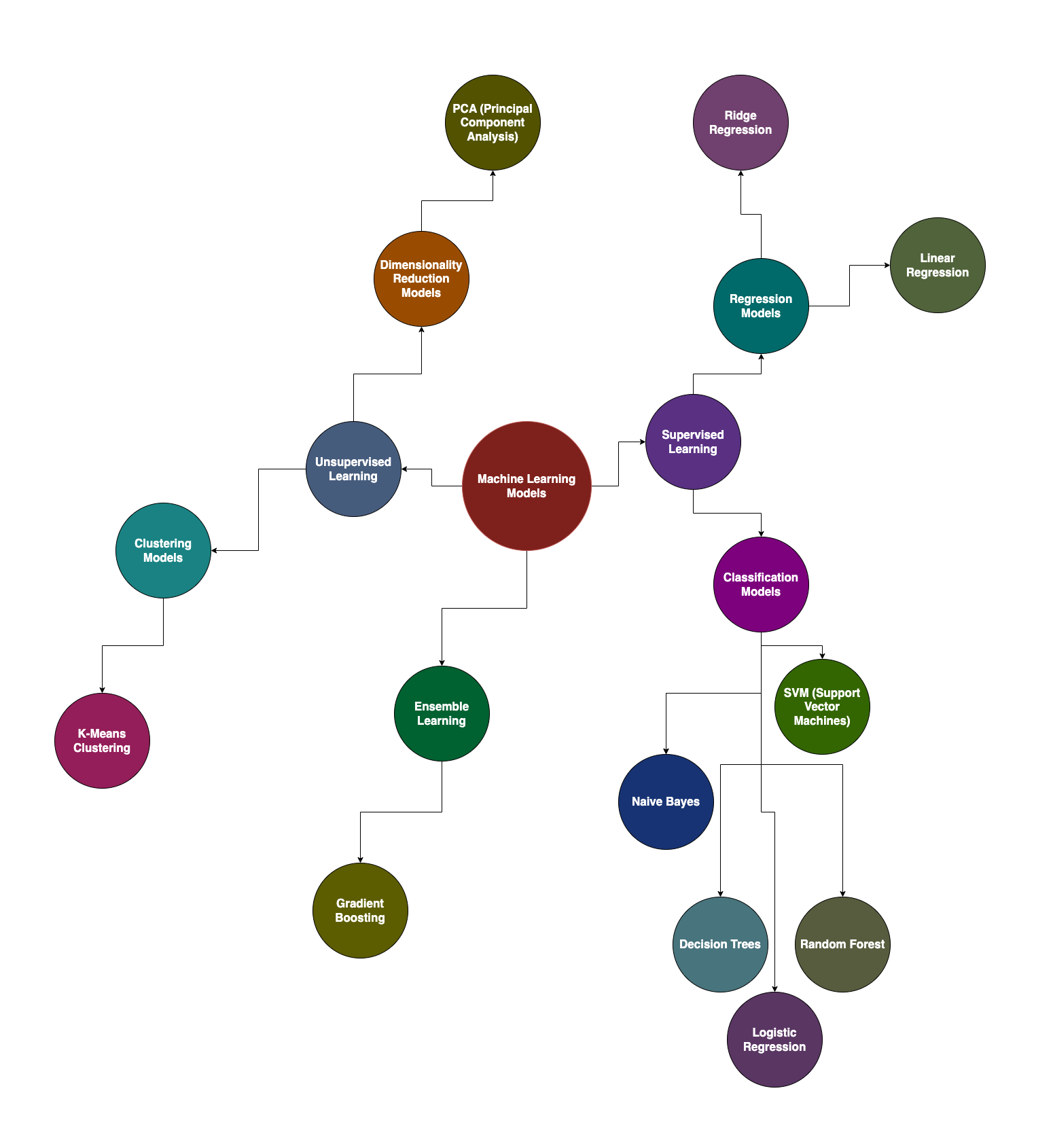 You are currently viewing Key Machine Learning Models and Their Business Application