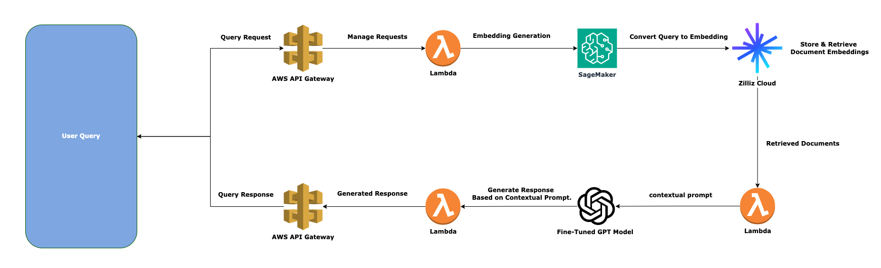 You are currently viewing Enterprise RAG System with AWS, Zilliz Cloud & GPT