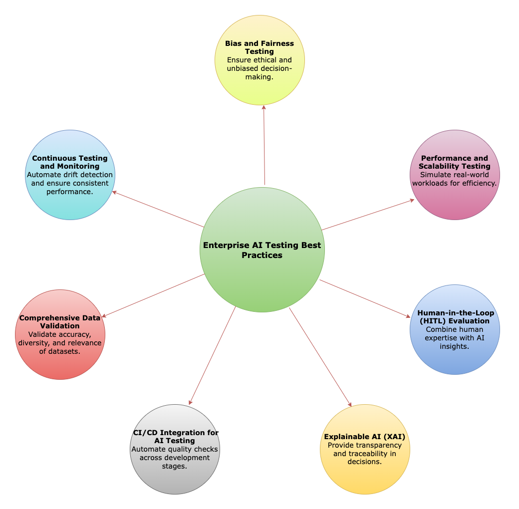 You are currently viewing Enterprise AI Testing Best Practices: Tools and Insights