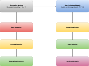 Read more about the article Generative vs. Discriminative Models: Key Differences & Best Uses