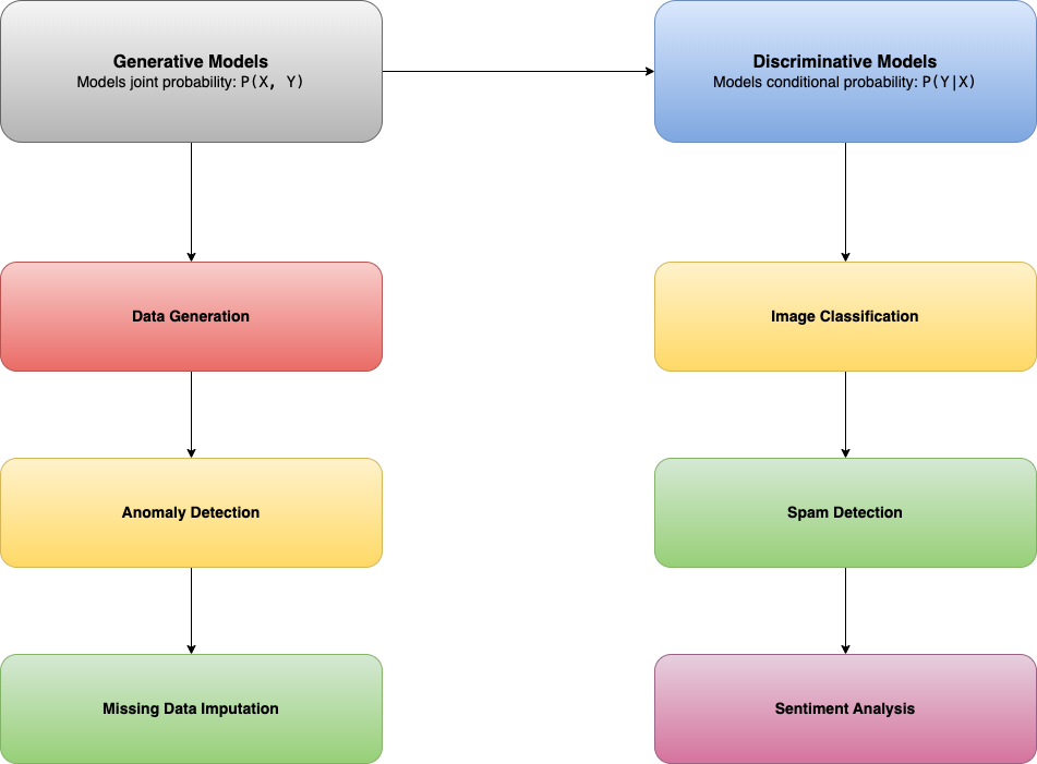 You are currently viewing Generative vs. Discriminative Models: Key Differences & Best Uses