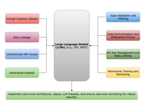 Read more about the article LLM Security: Protect AI Systems from Threats