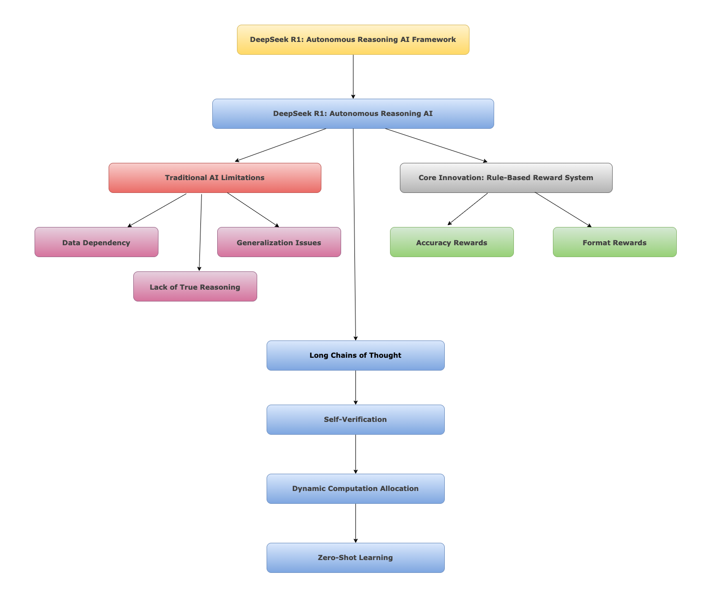 Read more about the article DeepSeek R1: Autonomous Reasoning AI