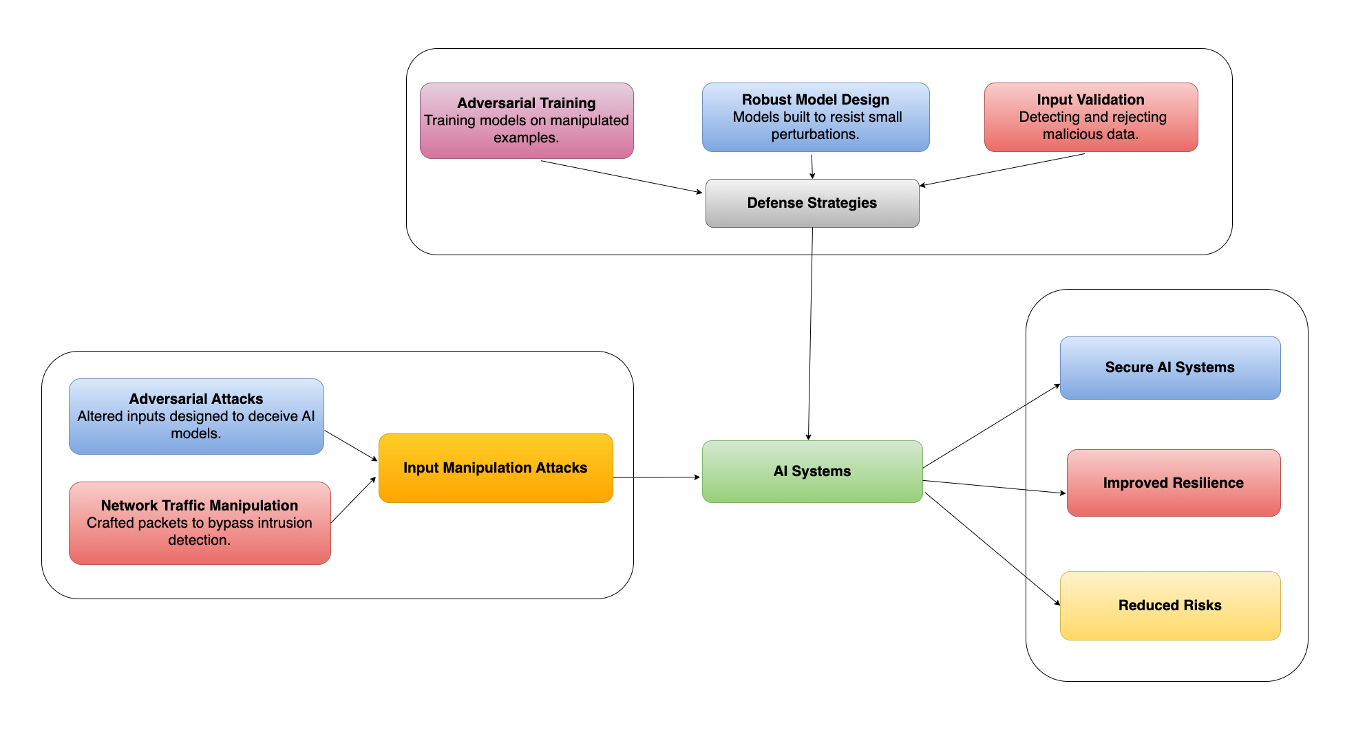 Read more about the article Secure AI Systems from Input Manipulation Attacks